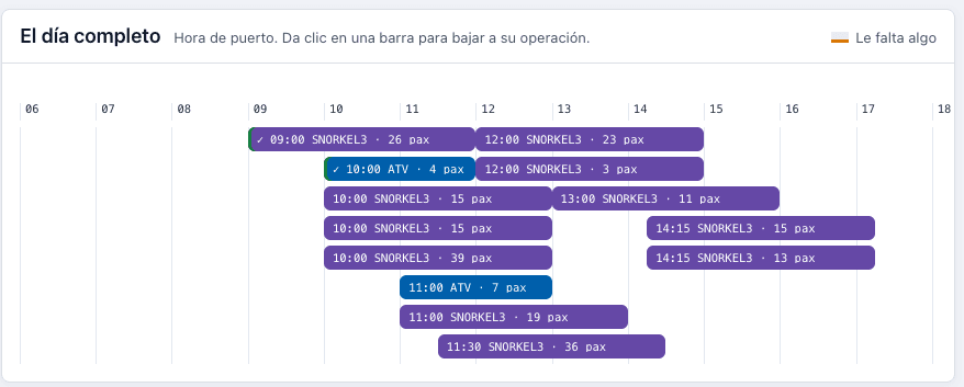 Línea de tiempo del día completo en hora de puerto
