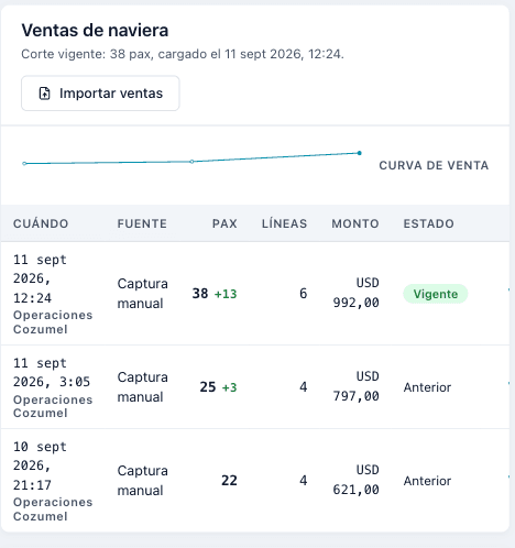 Cortes de venta de la naviera con su curva y su historial